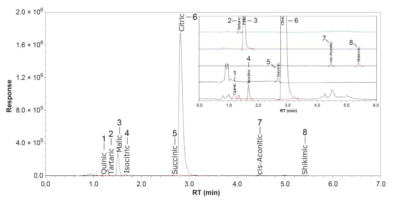 Überlagertes SIR-Chromatogramm, das die hoch selektive Detektion von in geringer Menge in verdünntem Granatapfelsaft vorhandenen organischen Säuren mit der Atlantis Premier BEH C18 AX Säule demonstriert