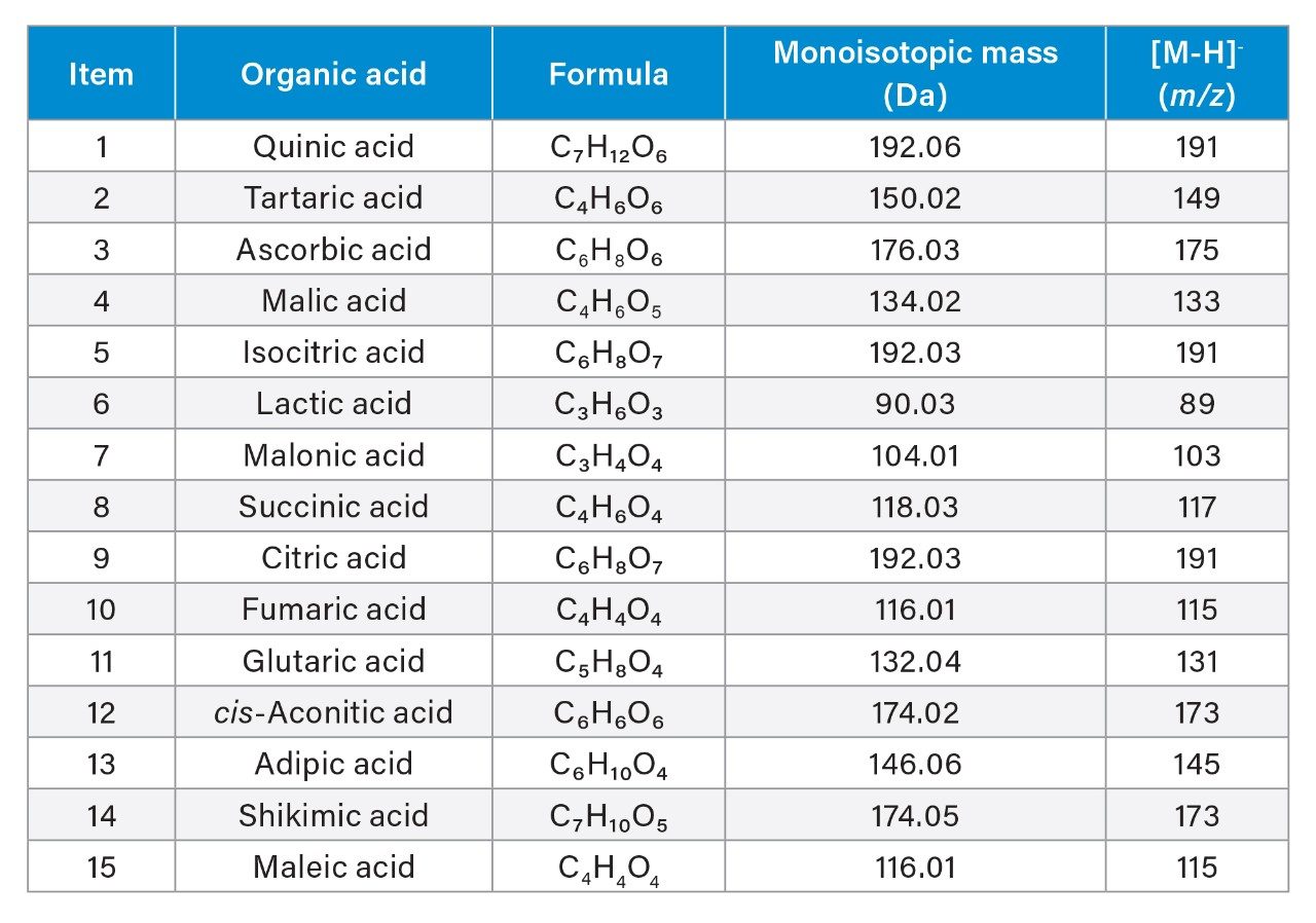 The formula, monoisotopic mass, and molecular ion mass to charge ratio (m/z) of organic acids.