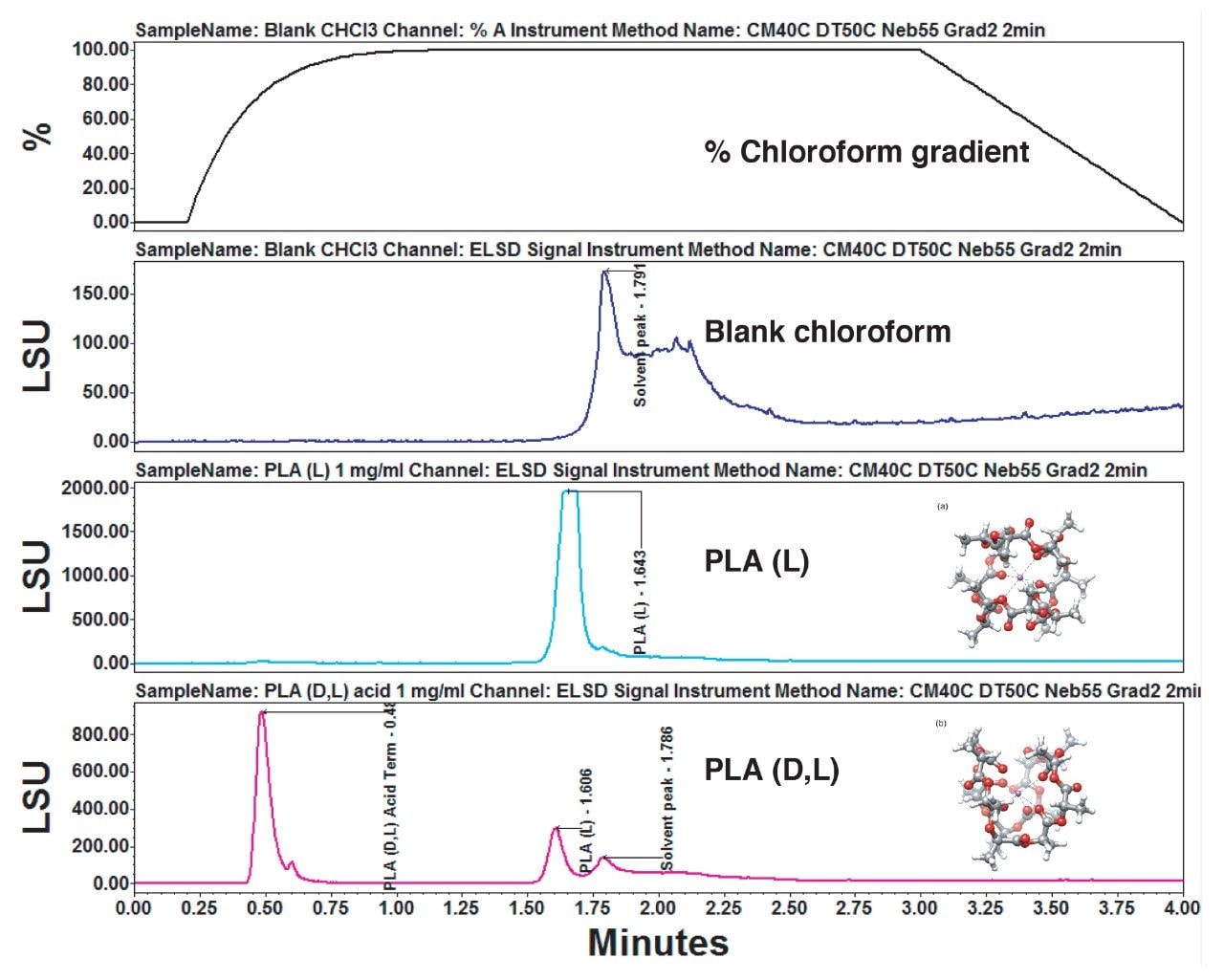 Chromatogram overlay in stacked plot view.