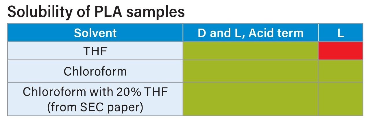 Solubility study heat map for PLA.