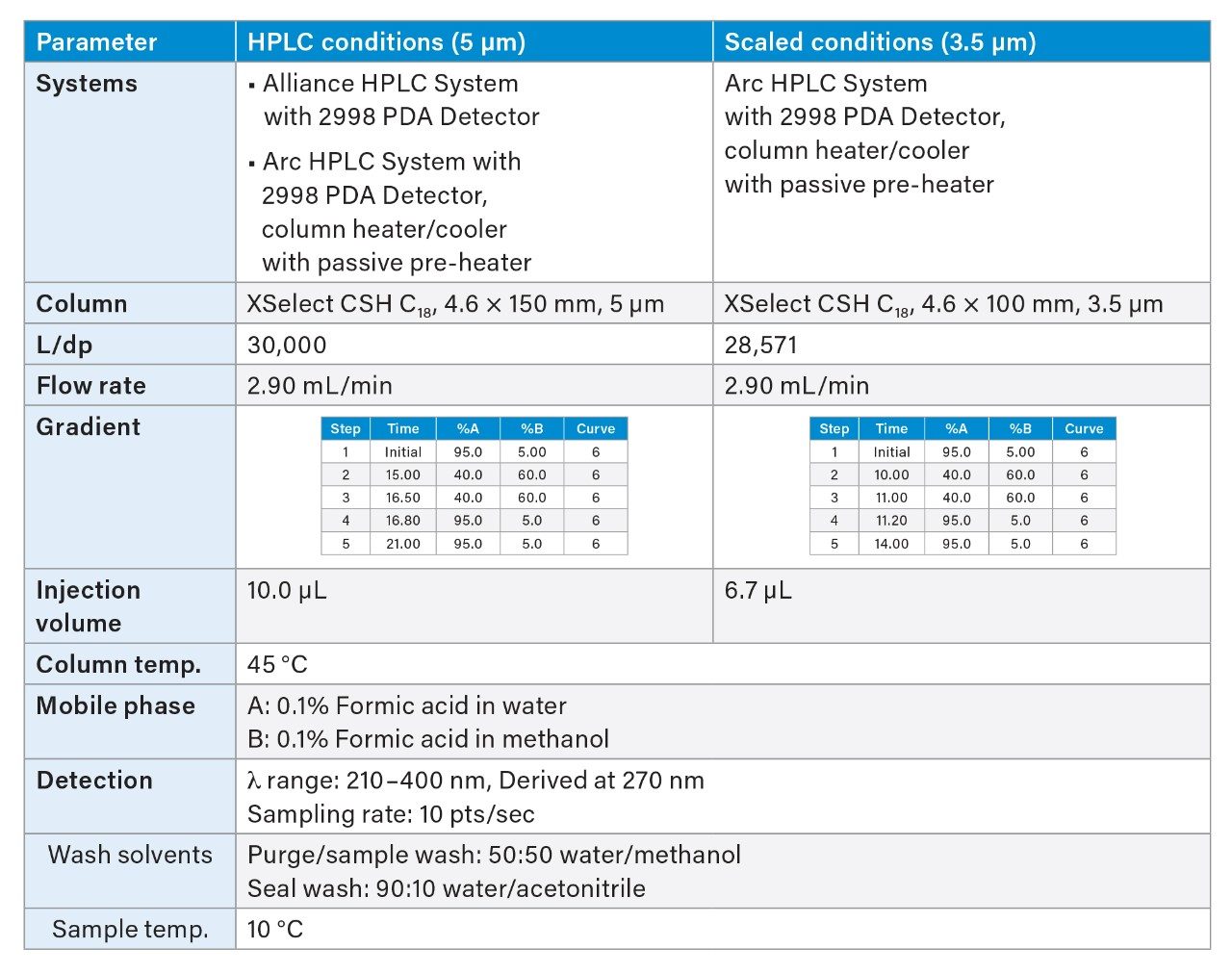 Instrument conditions