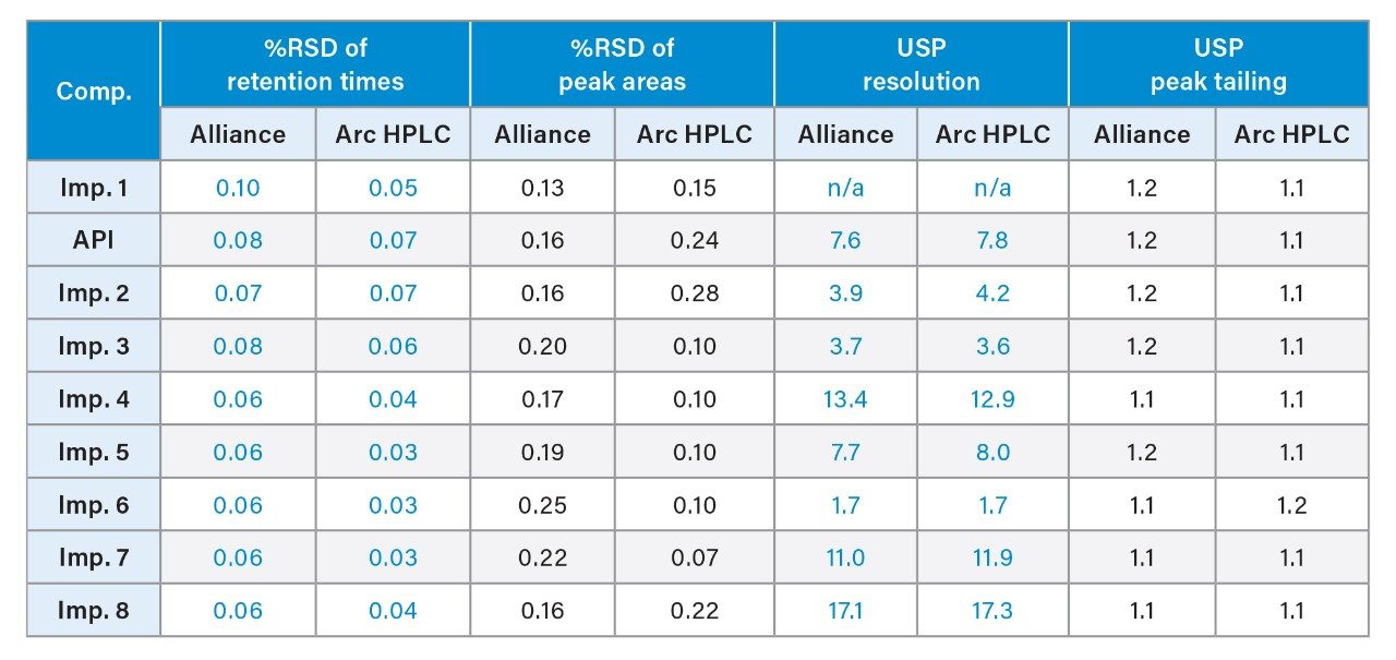 System suitability results 