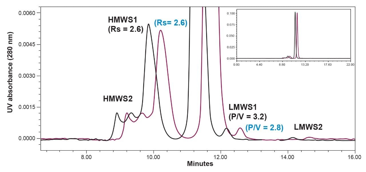 Overlay of the SEC separation of a 2 mg/mL cetuximab sample.