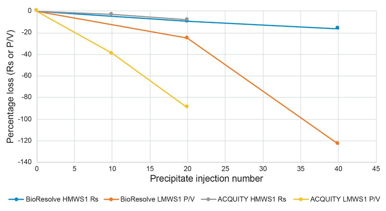 Comparisons of the trends for the resolution of HMWS1 and P/V of LMWS for the SEC separations of cetuximab.