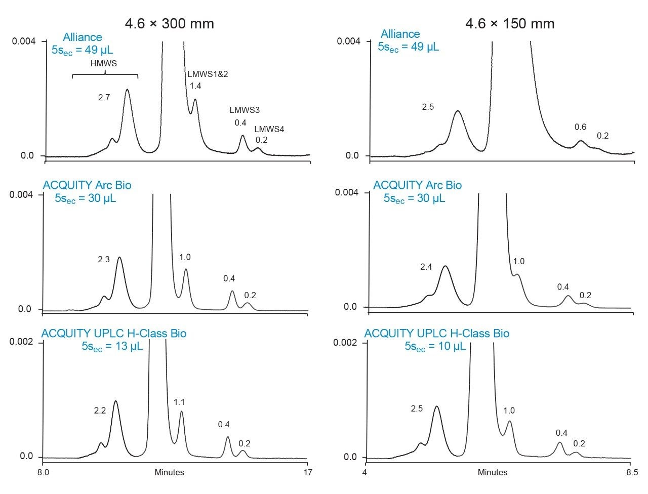 Separation of Waters mAb Size Variant Standard on BioResolve SEC mAb on LC systems.