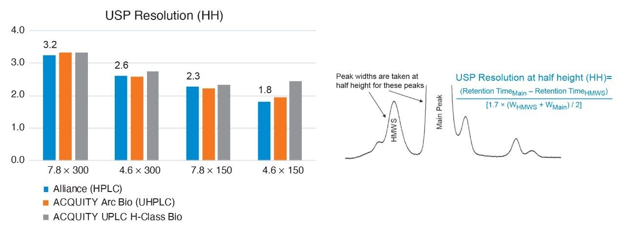 Dimer-Main peak USP resolution (HH) data for the four-column set across the three LC systems.