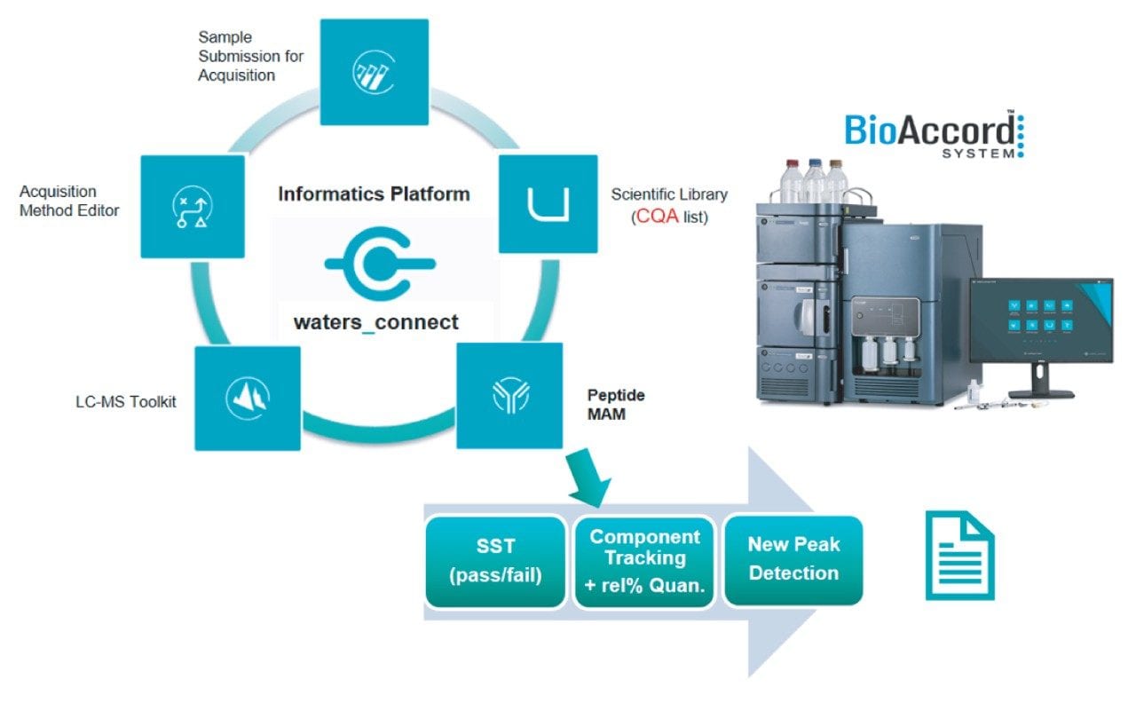 Workflow steps for peptide MAM analysis from LC-MS method development