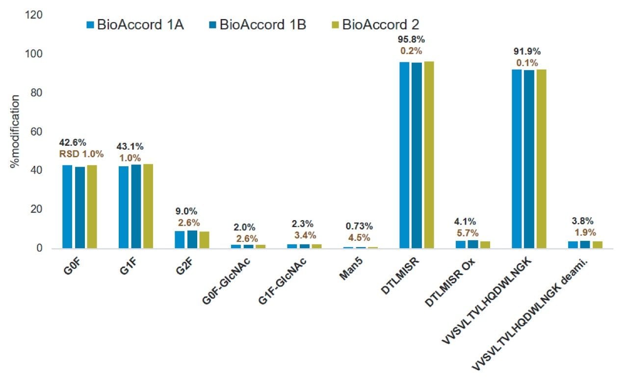 The %modification of ten selected peptides of a stressed NISTmAb tryptic digest sample 