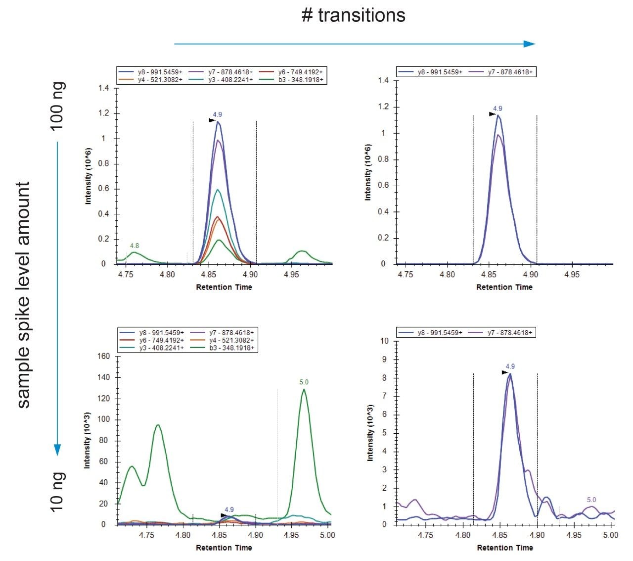 MRM chromatograms of SFIEDLLFNK from P0DTC2|SPIKE_SARS2 spiked into UTM matrix