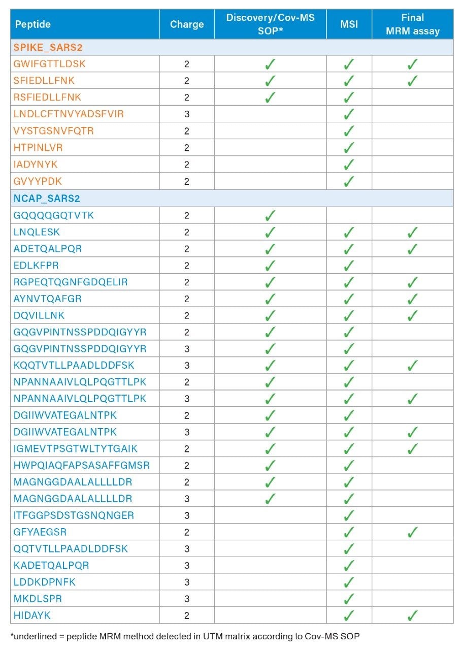 Candidate target peptides Cov-MS MRM method identified by a discovery assay and MSI