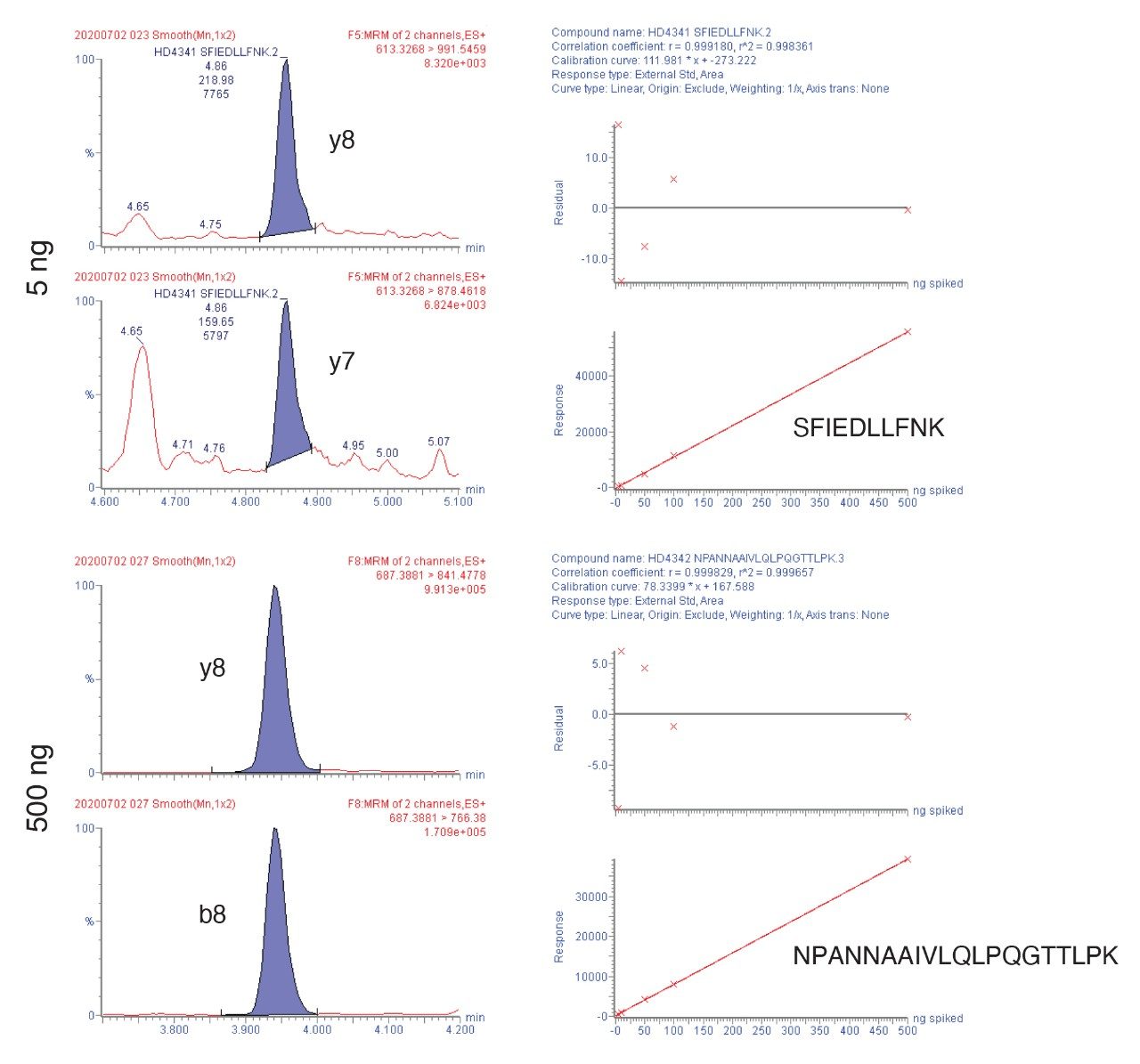 Quantitative analysis of SFIEDLLFNK 