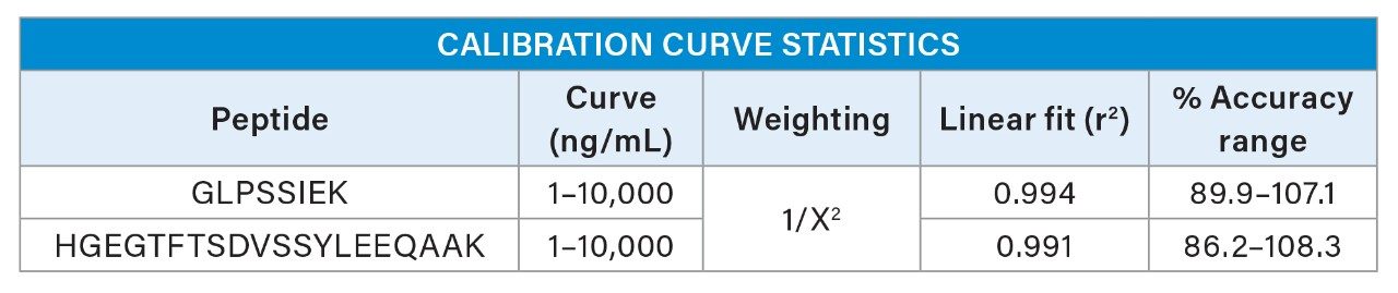 Linear dynamic range and standard curve statistics 