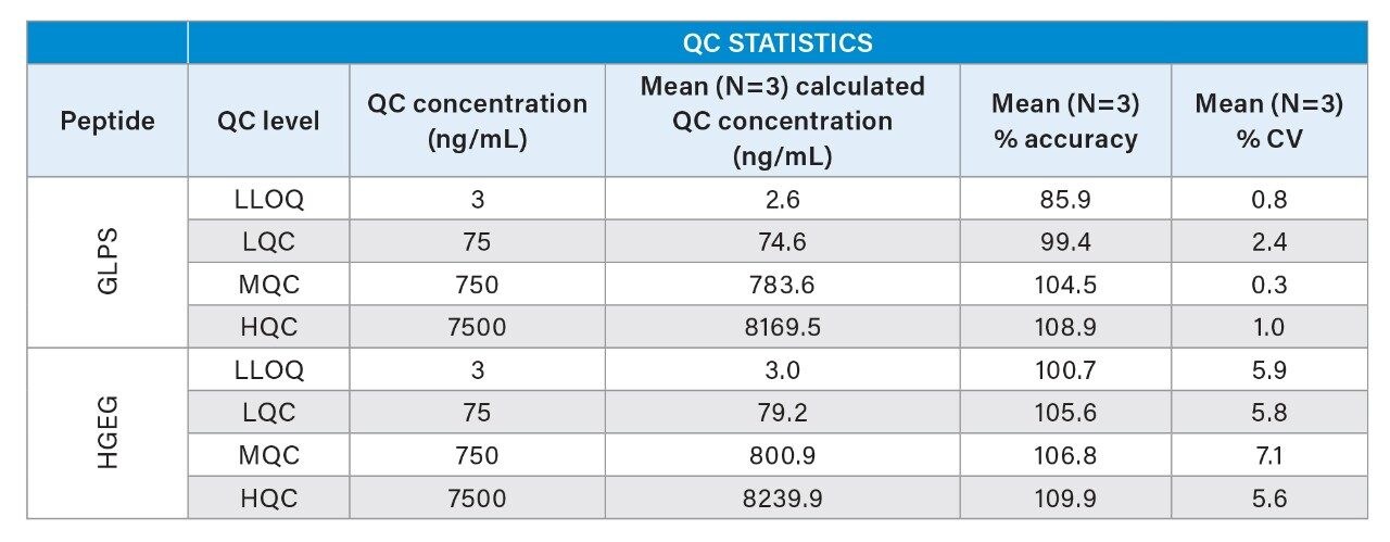 QC quantitative performance 