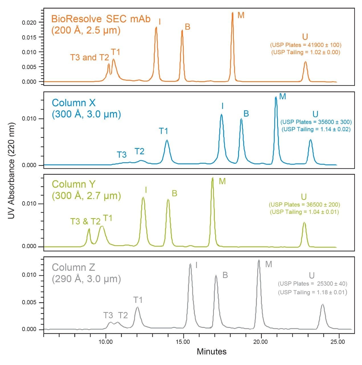 Separations of Waters  BEH200 SEC Protein Standard Mix.