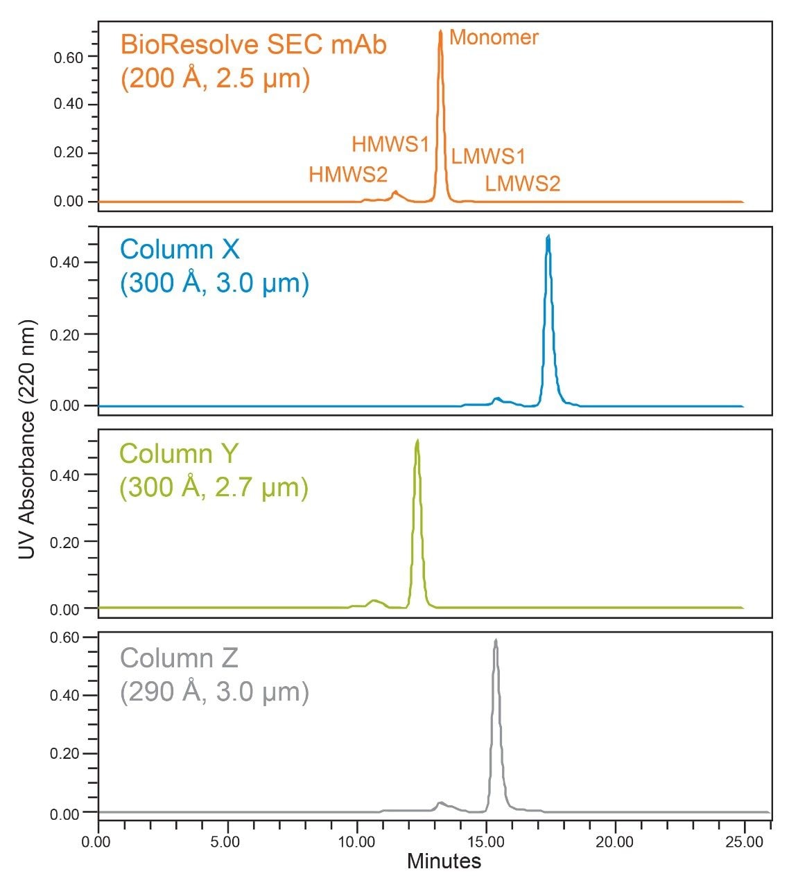 Full-scale separations of stressed Erbitux.