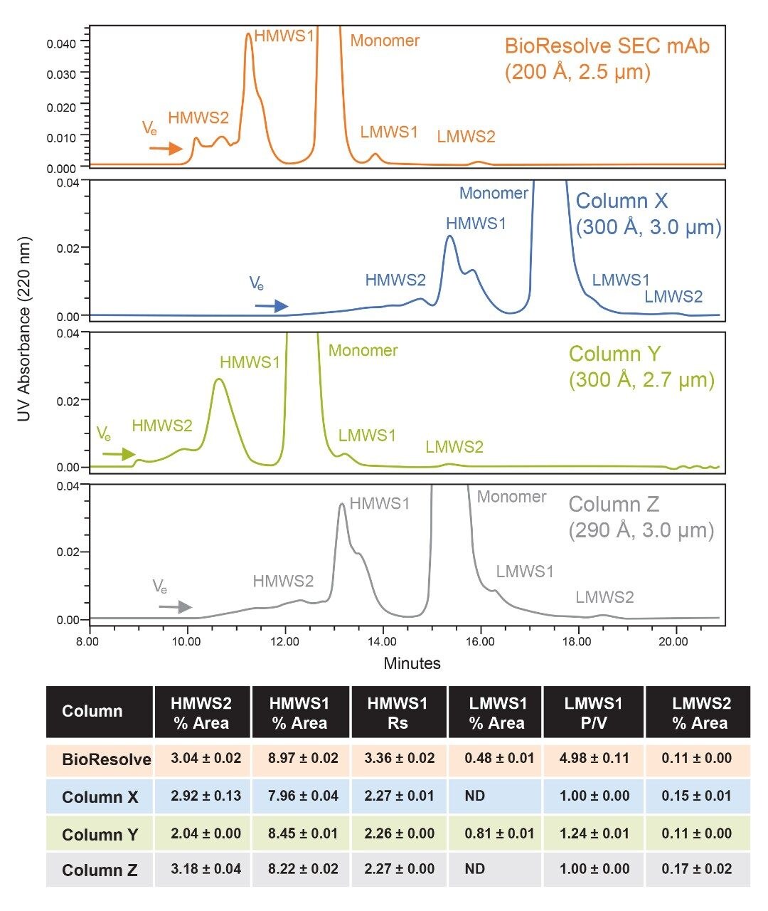 Expanded-scale separations of stressed Erbitux.