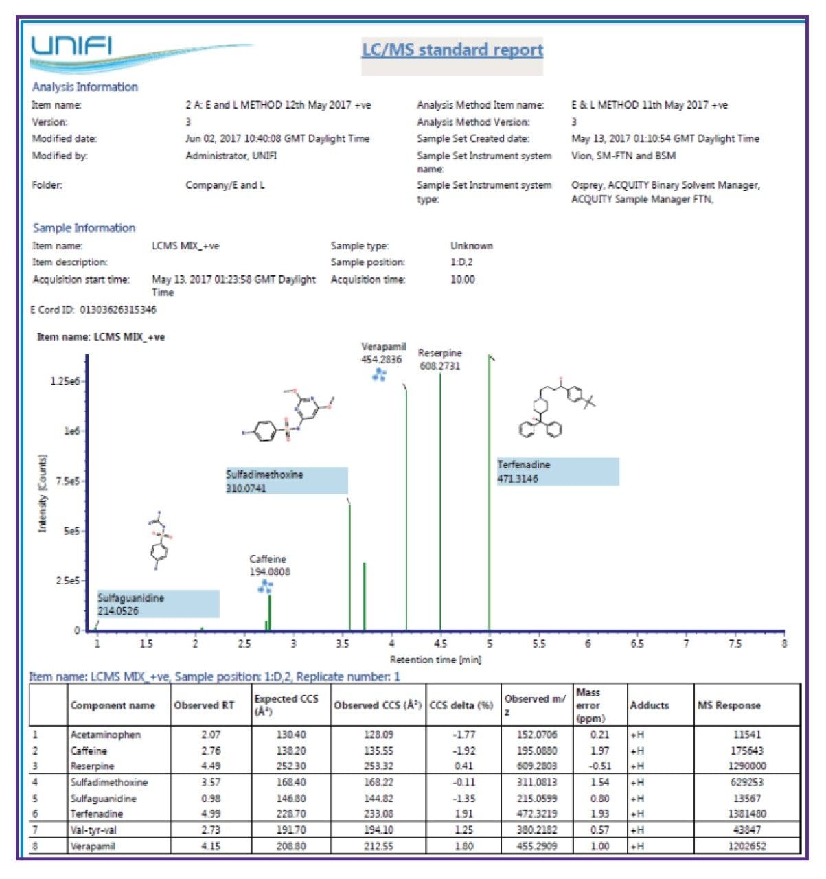 UNIFI LC-MS system suitability standard report