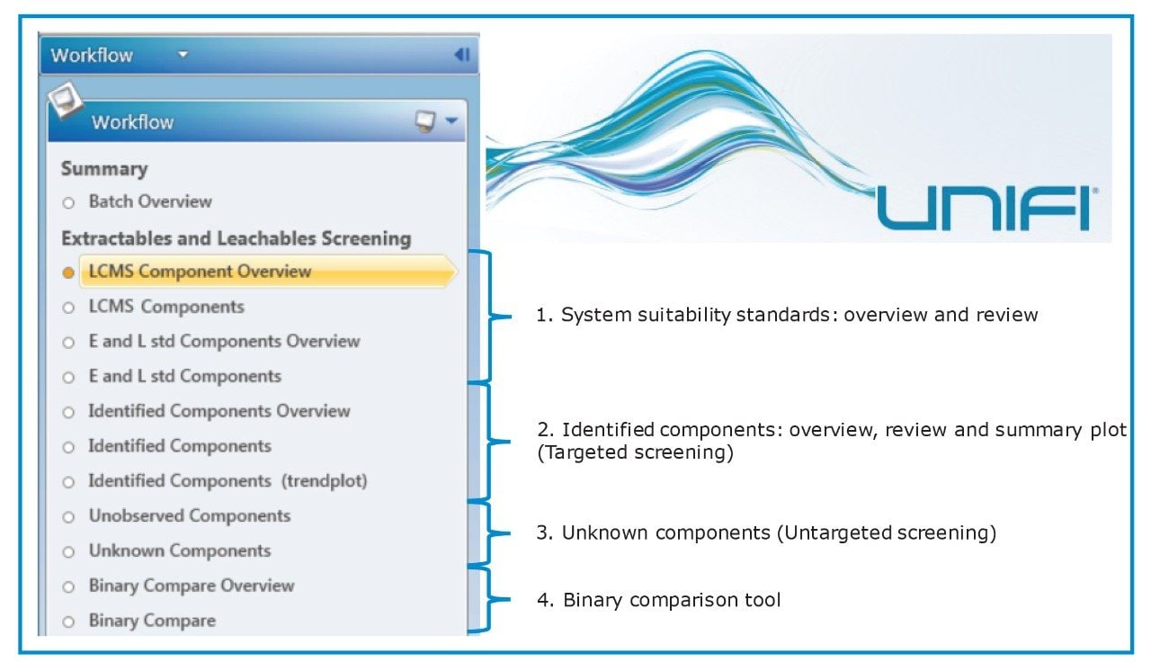 Example of the customizable UNIFI workflow