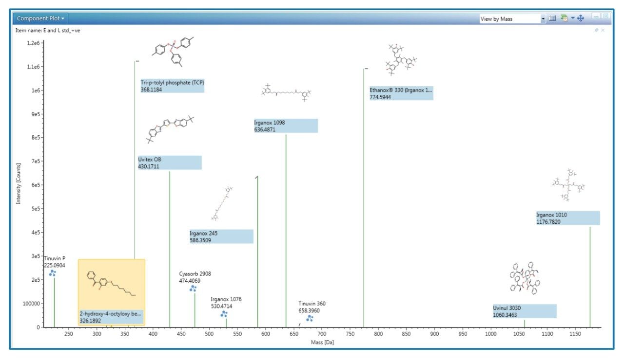  Component overview plot for the analysis of an E&L system suitability standard used to check system performance