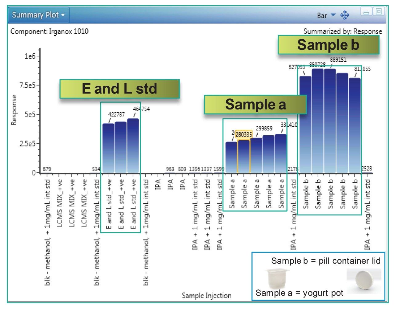 Summary Plot for the response of Irganox 1010