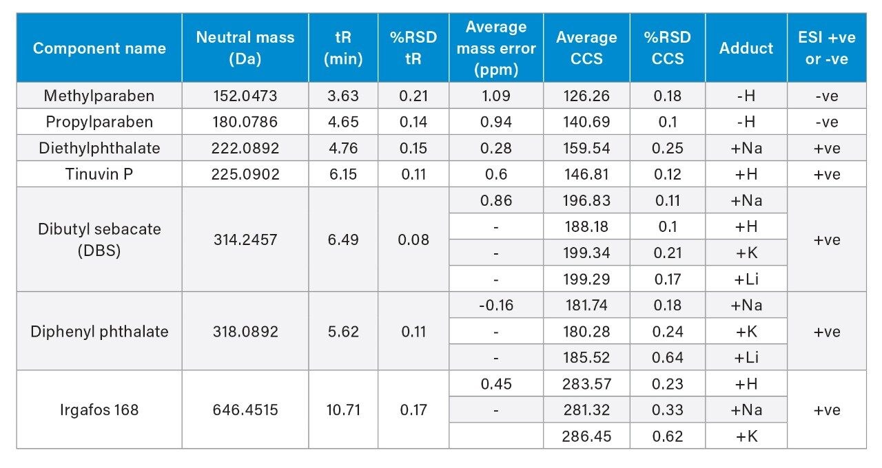 Generated average CCS and retention times data