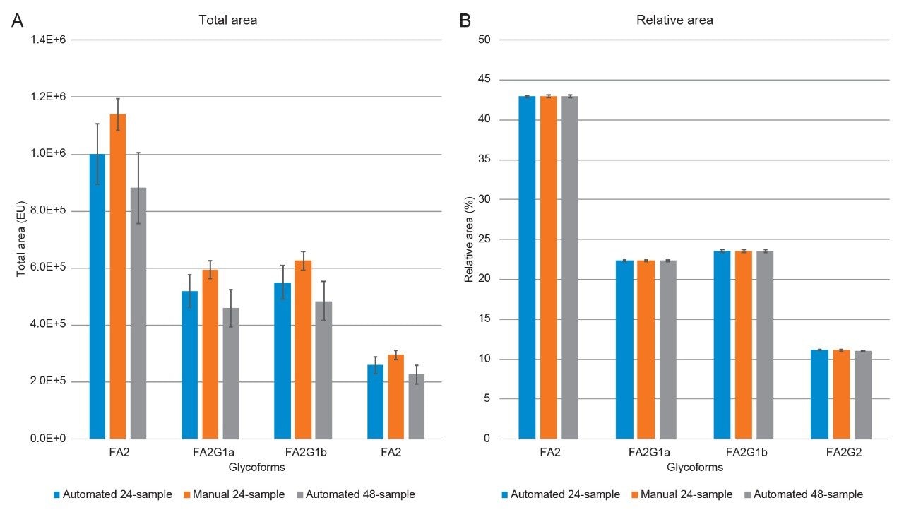 Manual and automated 24 sample preparations