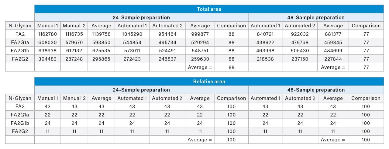  Total area counts in emission units and relative area counts