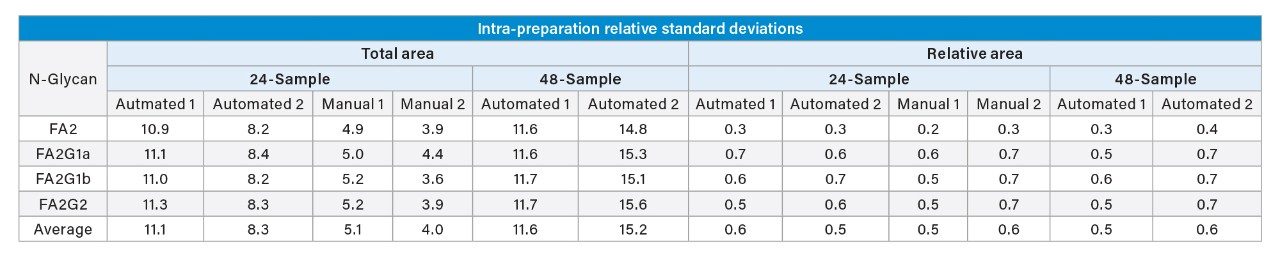 Relative standard deviation comparison