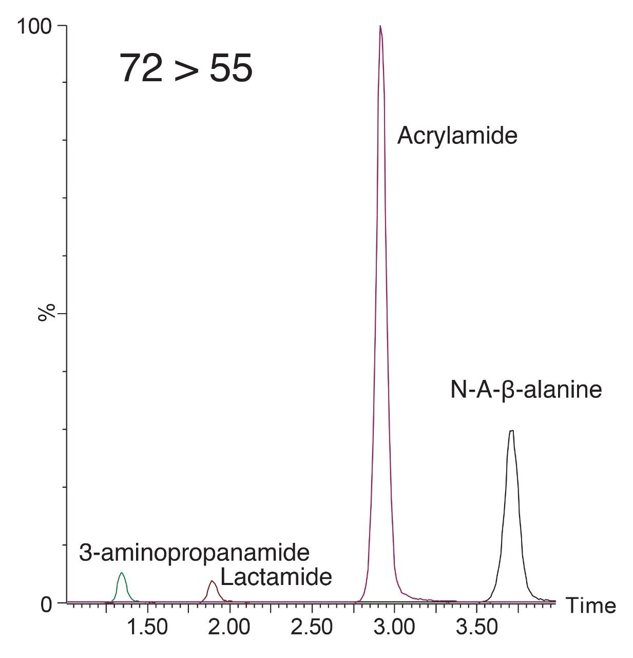  Chromatographic separation by current Waters methodology