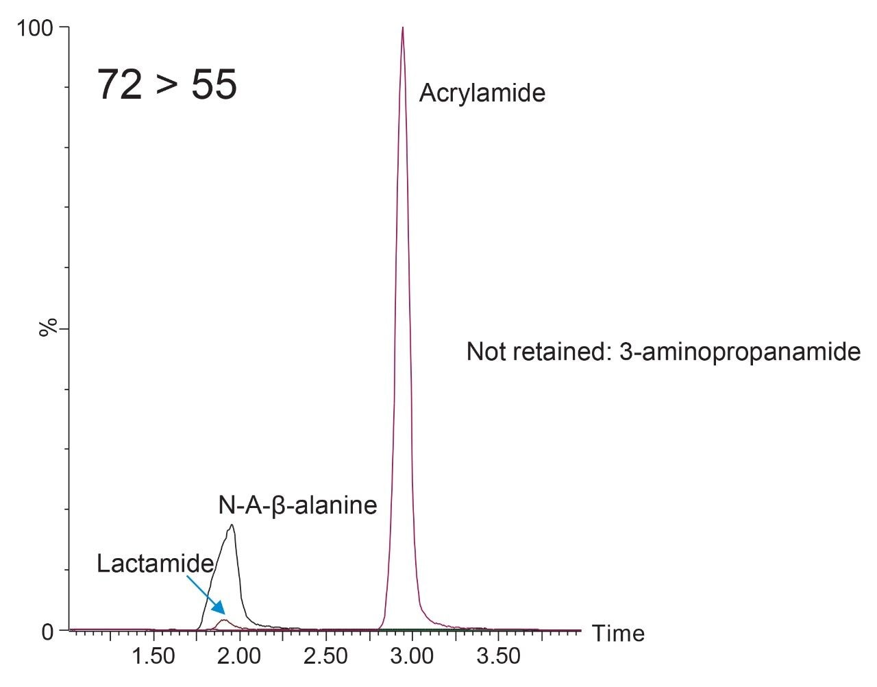 Chromatographic separation with modified mobile phase