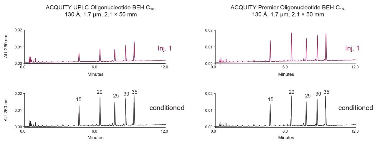 Comparison of oligonucleotide analyses on conventional versus ACQUITY Premier Column hardware.