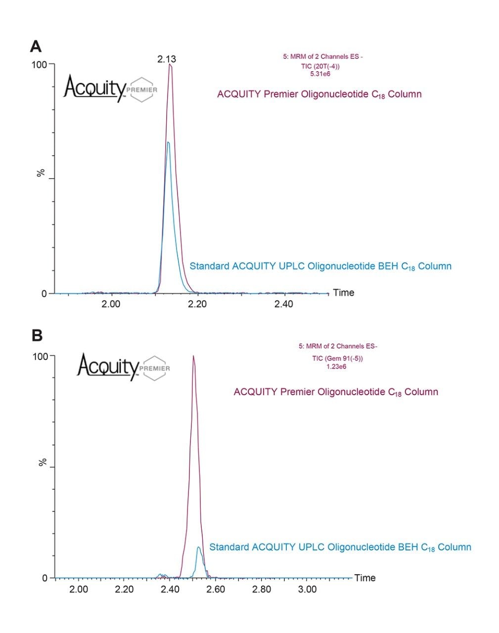 Demonstration of improved out-of-the-box (injection 2) chromatographic performance 