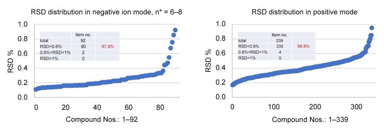 RSD distributions.