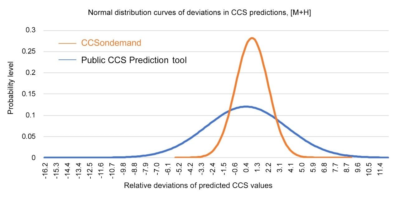 Normal distribution curves of relative deviations in CCS predictions (positive ion mode).