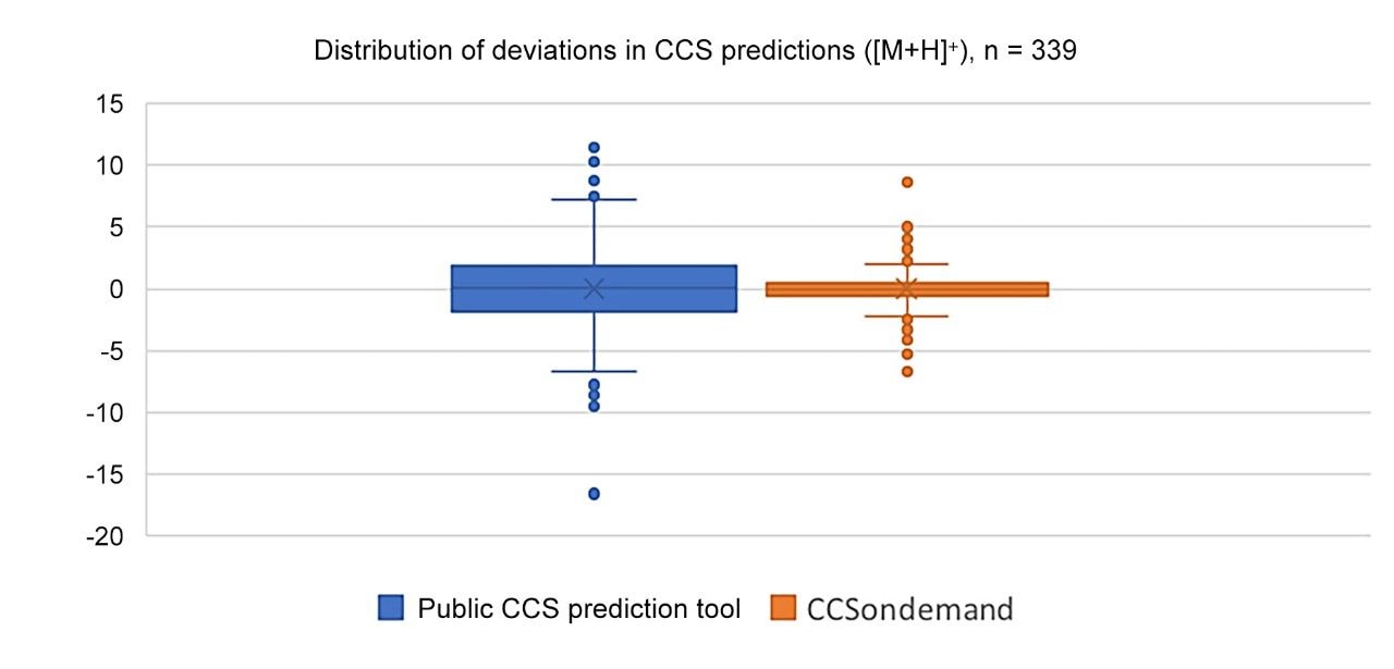 CCS prediction error distributions in positive ion mode.