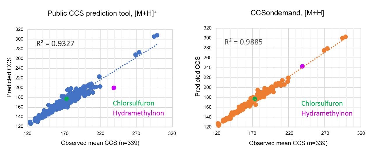 Linear regression curves of predicted CCS values versus experimental reference values (positive ion mode).