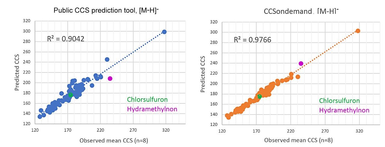 Linear regression curves of predicted CCS values versus experimental reference values (negative ion mode).