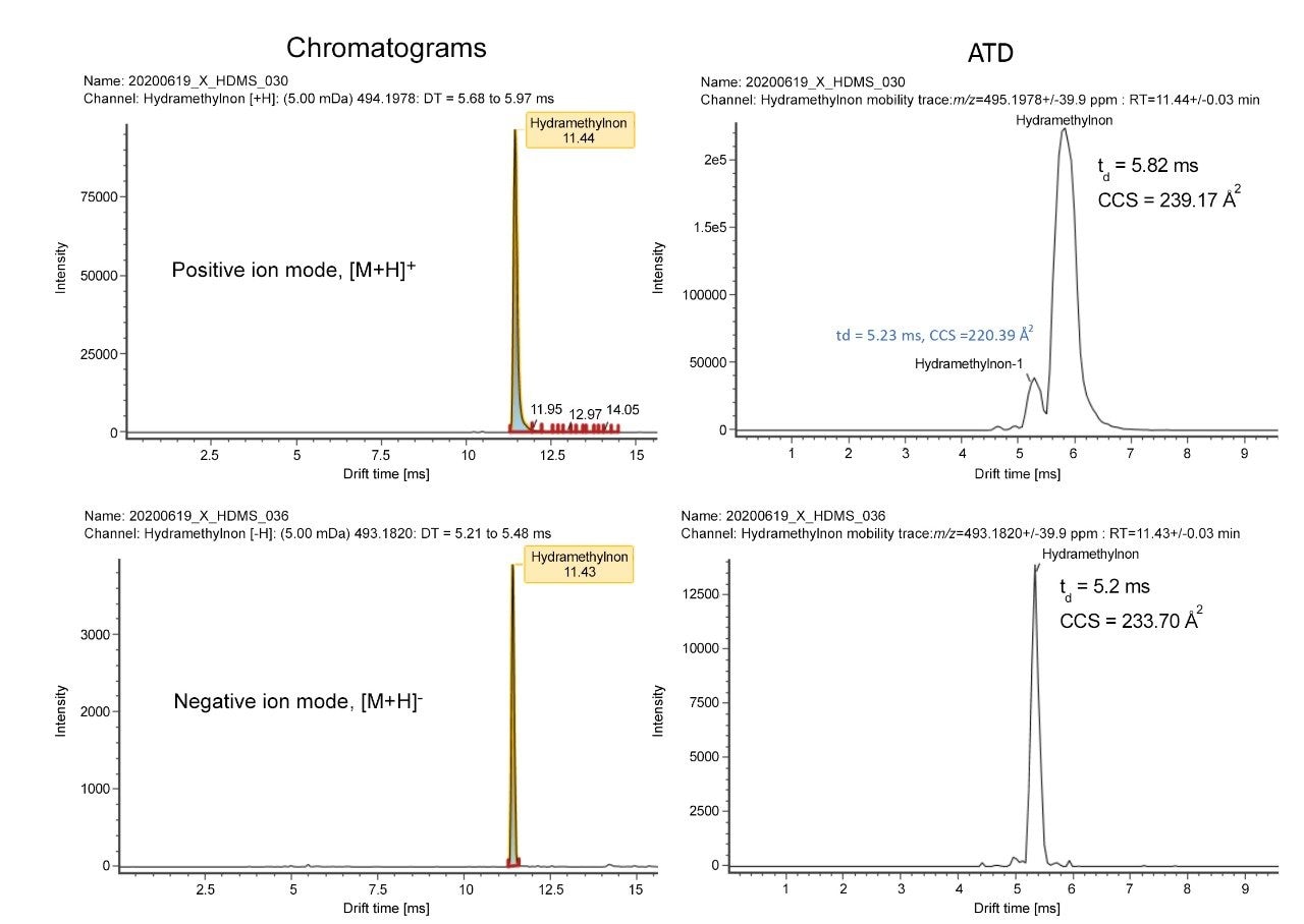 Chromatograms (left) and ATD (right) of hydramethylnon.