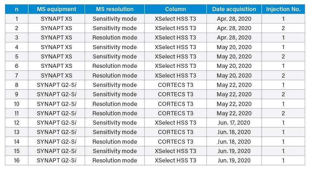 Injection information for data acquisition of the pooled standard sample in positive ion mode, n = 16.