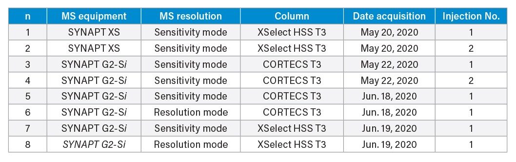 Injection information for data acquisition of the pooled standard sample in negative ion mode, n = 8.