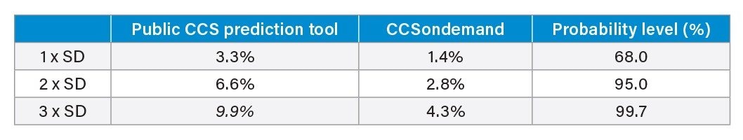 SDs and probability levels.