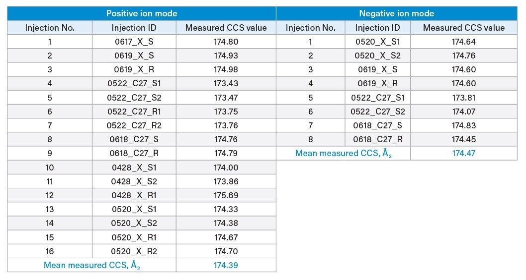 List of measured CCS values of chlorsulfuron in multiple injections.