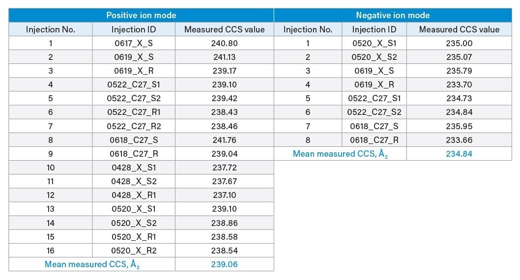 List of measured CCS values of hydramethylnon in multiple injections.