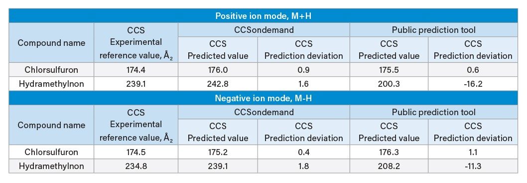 CCS values predicted by the two prediction tools and their deviations from respective experimental reference values.