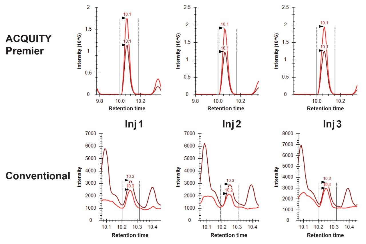 Peak area improvement for phosphopeptide VPQLEIVPNSAEER from Alpha Casein tryptic digest.