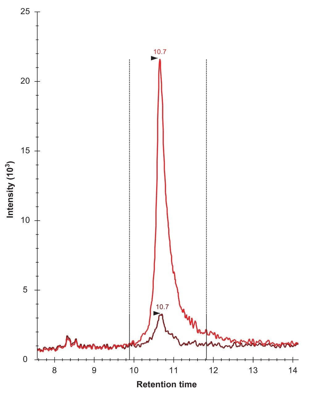 Peak shape of tri phosphorylated peptide ADEPSSEESDLEIDK from the Sigma Mixture 3.