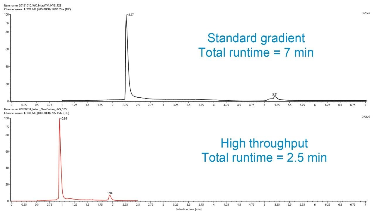  TIC comparison of a standard reversed-phase LC-MS method