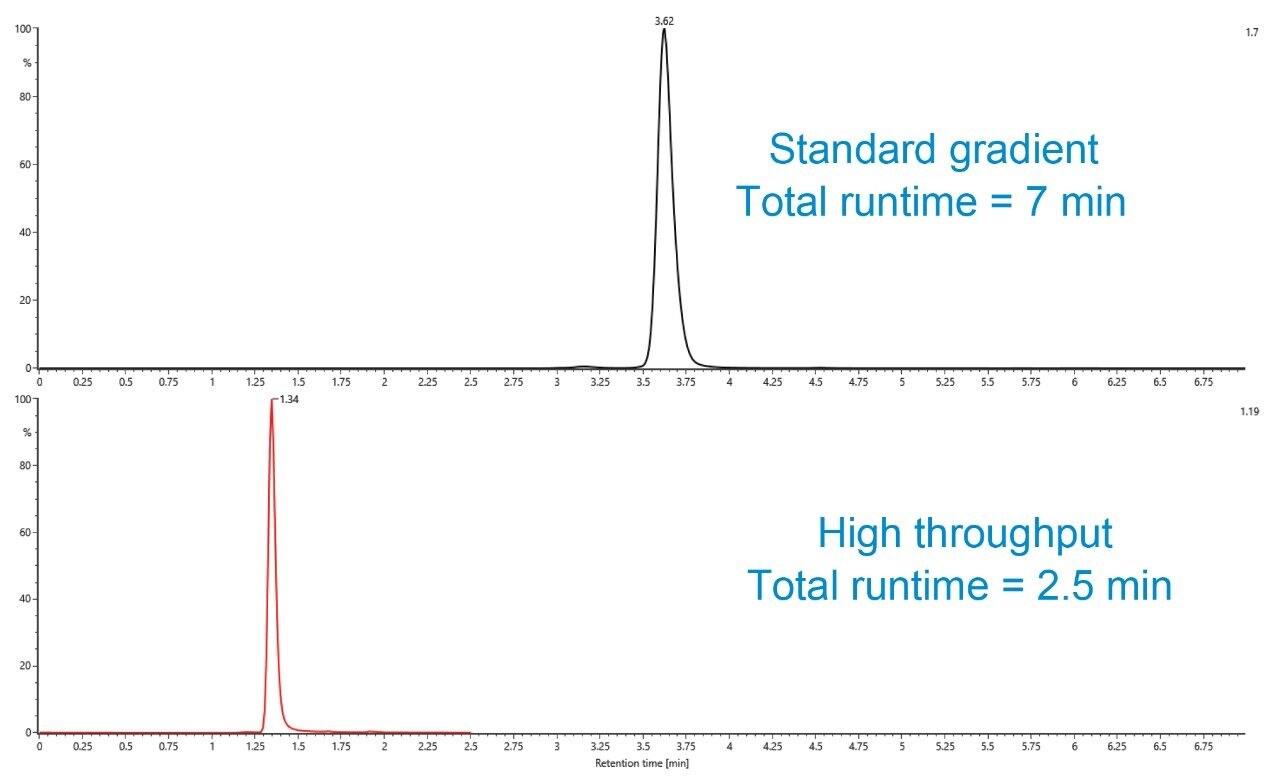 TUV comparison of the standard SEC-LC-MS method 