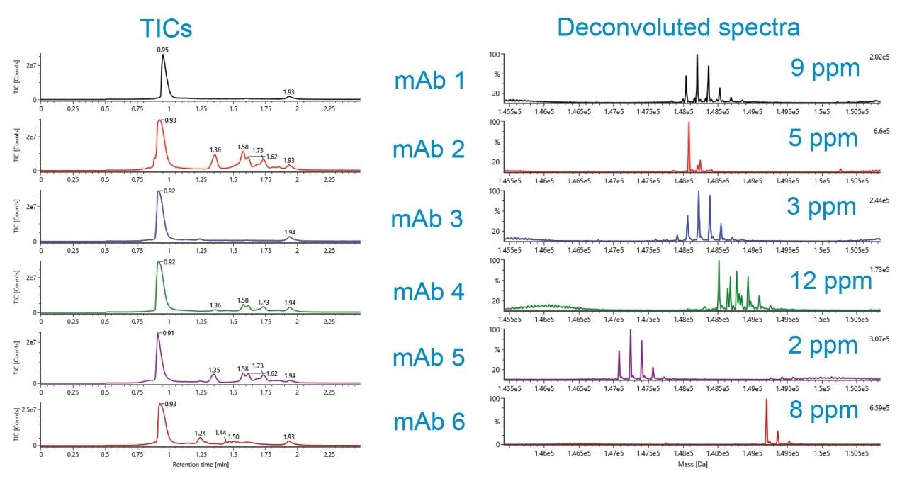 High quality TICs and deconvoluted spectra for the six antibody samples