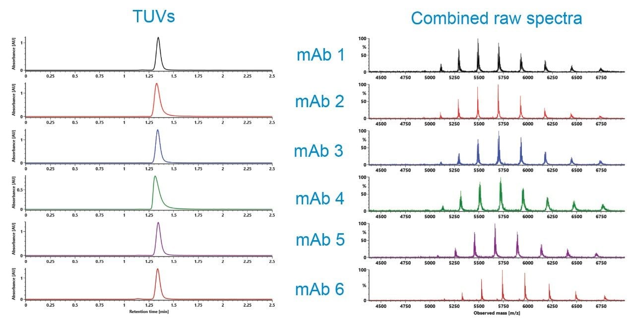 Native SEC LC-MS HTP screening of six mAbs, TUVs and TICs